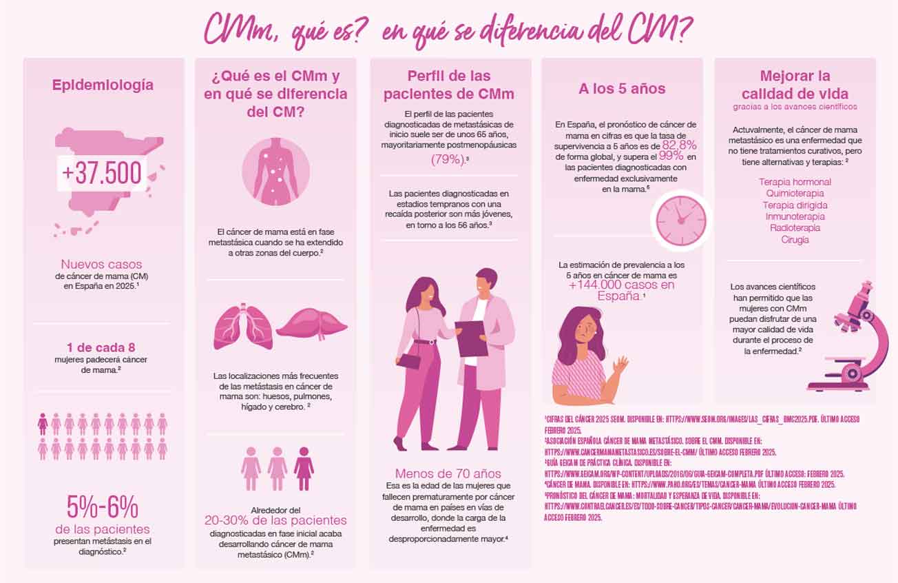 Diferencias entre CMm y CM